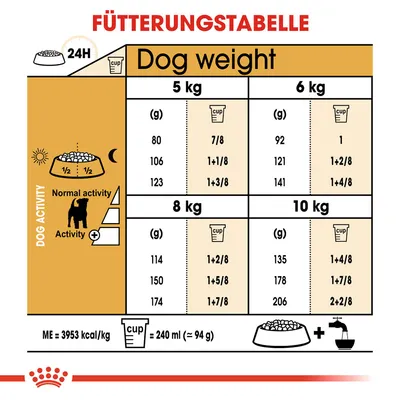Fütterungstabelle für Hunde basierend auf Gewicht und Aktivität. Angaben in Gramm und Cups: 5-10 kg, normale oder erhöhte Aktivität. ME=3953 kcal/kg, 1 Cup=240 ml (94 g).