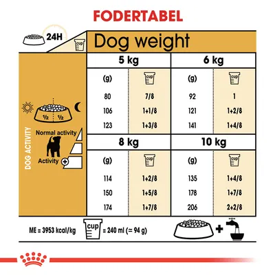 Fodertabel for hunde: daglig mængde i gram og kopper for 5, 6, 8 og 10 kg ved normal og øget aktivitet. 1 kop = 240 ml (ca. 94 g). ME = 3953 kcal/kg. Tekst på engelsk.