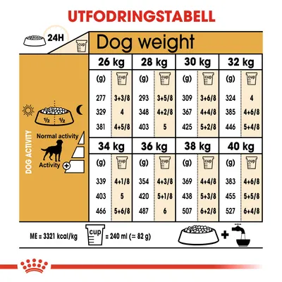 Utfodringstabell för hundar 26–40 kg, visar daglig mängd foder i gram och koppar beroende på aktivitetsnivå. En kopp = 240 ml (≈82 g). ME = 3321 kcal/kg.