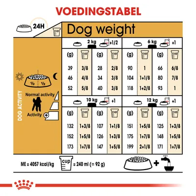 Voedingstabel voor honden: dagelijkse hoeveelheid voer in grammen en cups per hondengewicht (2–12 kg), met onderscheid tussen normale en verhoogde activiteit. 1 cup = 240 ml (≈92 g).