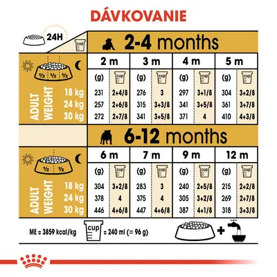 Dávkovacia tabuľka pre šteňatá podľa veku (2–12 mesiacov) a hmotnosti v dospelosti (18, 24, 30 kg), uvádza denné množstvo krmiva v gramoch a odmerkách. 1 odmerka = 240 ml ≈ 96 g.