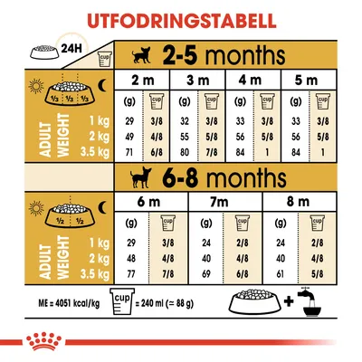 Utfodringstabell för valpar: dagliga mängder i gram och koppar för vuxenvikt 1, 2 och 3,5 kg, åldrar 2–8 månader. 1 kopp = 240 ml (≈88 g). ME = 4051 kcal/kg.