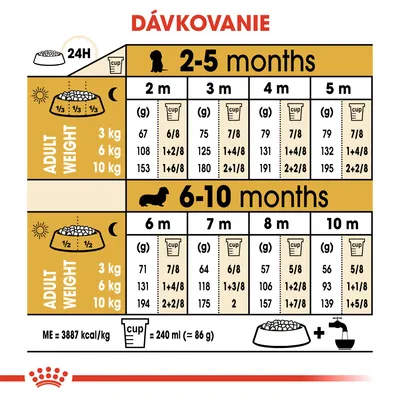 Dávkovacia tabuľka pre šteňatá podľa veku (2–10 mesiacov) a hmotnosti dospelého psa (3, 6, 10 kg), uvádza množstvo v gramoch a odmerkách na deň. 1 odmerka = 240 ml ≈ 86 g.