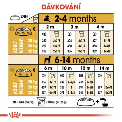 Tabulka dávkování pro štěňata podle věku (2–14 měsíců) a hmotnosti v dospělosti (20, 26, 32 kg), uvedeny hodnoty v gramech a odměrkách na den. 1 odměrka = 240 ml (≈105 g).
