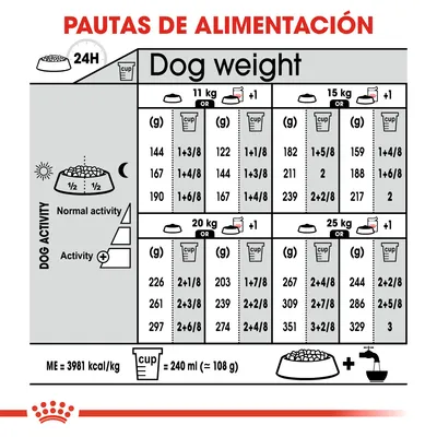 Tabla de pautas de alimentación para perros según peso (11, 15, 20, 25 kg), nivel de actividad y cantidad diaria en gramos o tazas. Incluye equivalencia: 1 taza = 240 ml ≈ 108 g.