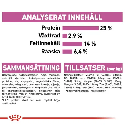 Analyserat innehåll: protein 25 %, växttråd 2,9 %, fettinnehåll 14 %, råaska 6,4 %. Sammansättning och tillsatser med detaljerad ingrediens- och näringslista synlig.
