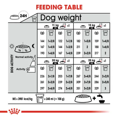 Feeding table showing daily food amounts in grams and cups for different dog weights and activity levels. Includes guidance for normal and active dogs, with cup size defined as 240 ml (108 g).