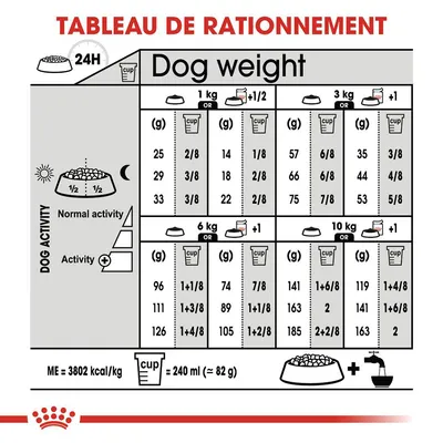 Tableau de rationnement pour chiens selon poids (1, 3, 6, 10 kg), activité normale ou élevée, quantités en grammes et tasses. 1 tasse = 240 ml ≈ 82 g. ME = 3802 kcal/kg.
