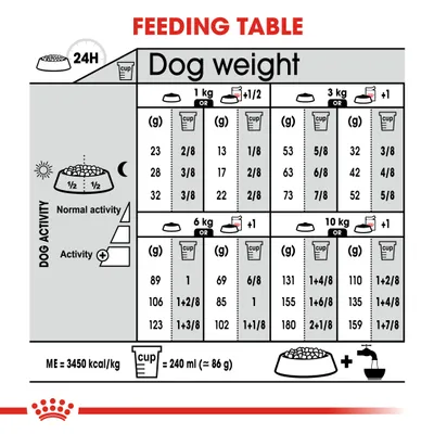 Feeding table showing daily food amounts in grams and cups for different dog weights and activity levels. Includes guidance for normal and active dogs, with cup size of 240ml (86g).