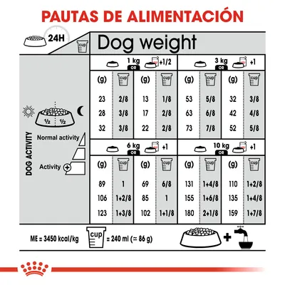 Tabla de pautas de alimentación diaria para perros según peso (1–10 kg), nivel de actividad y cantidad en gramos o tazas. Incluye equivalencia: 1 taza = 240 ml ≈ 86 g. ME=3450 kcal/kg.