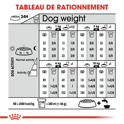 Tableau de rationnement pour chiens selon poids (1 à 10 kg), activité normale ou élevée, quantités en grammes et tasses. 1 tasse = 240 ml ≈ 86 g. ME = 3450 kcal/kg.