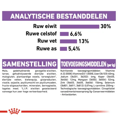 Analytische bestanddelen: ruw eiwit 30%, ruwe celstof 6,6%, ruw vet 13%, ruwe as 5,4%. Samenstelling en toevoegingsmiddelen per kg zichtbaar vermeld.