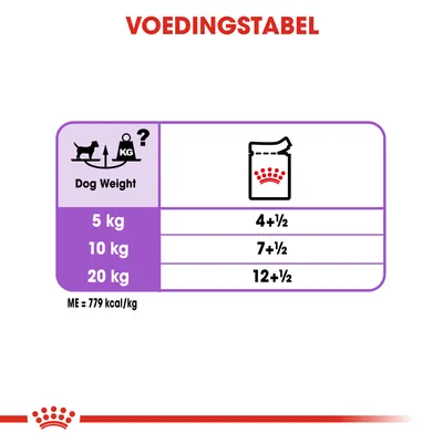 Voedingstabel voor honden: 5 kg – 4+½, 10 kg – 7+½, 20 kg – 12+½. ME = 779 kcal/kg.