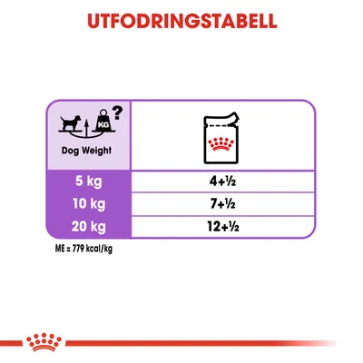 Utfodringstabell för hund: 5 kg – 4+½, 10 kg – 7+½, 20 kg – 12+½. ME = 779 kcal/kg.