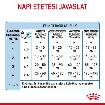 Napi etetési javaslat kölyökkutyáknak: életkor hetekben, felnőttkori célsúly szerint adagolás ml-ben. Táblázat 1–4 hétre, kistestűtől óriás termetű fajtákig.
