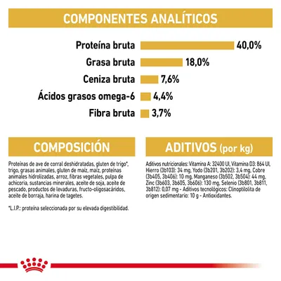 Componentes analíticos: proteína bruta 40 %, grasa bruta 18 %, ceniza bruta 7,6 %, ácidos grasos omega-6 4,4 %, fibra bruta 3,7 %. Composición y aditivos detallados para alimento de mascotas.