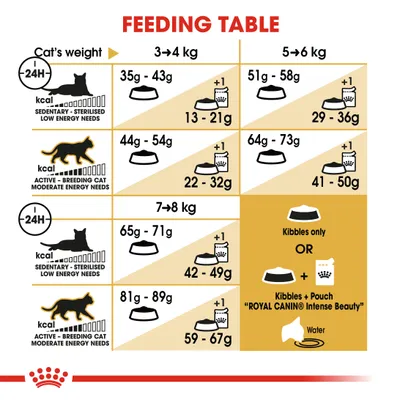 Feeding table showing daily kibble and pouch amounts for sedentary or active cats by weight: 3-4kg, 5-6kg, 7-8kg. Options for kibbles only or kibbles plus Royal Canin Intense Beauty pouch.