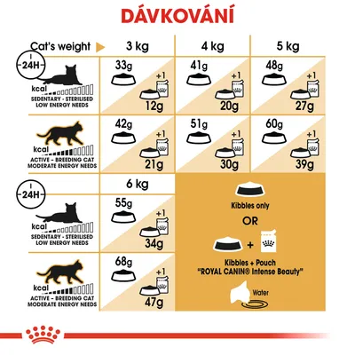 Tabulka dávkování krmiva pro kočky podle hmotnosti a aktivity: 3–6 kg, sedavé i aktivní kočky. Možnost pouze granule nebo kombinace s kapsičkou Royal Canin Intense Beauty.
