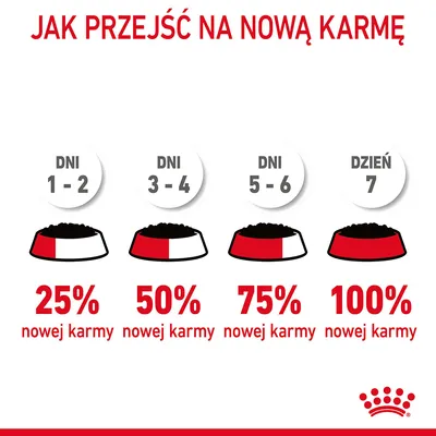 Instrukcja zmiany karmy: dni 1–2 – 25% nowej, dni 3–4 – 50%, dni 5–6 – 75%, dzień 7 – 100% nowej karmy. Widoczne miski z podziałem procentowym.