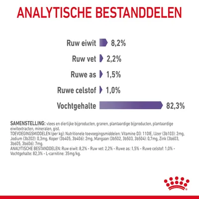 Analytische bestanddelen: ruw eiwit 8,2%, ruw vet 2,2%, ruwe as 1,5%, ruwe celstof 1,0%, vochtgehalte 82,3%. Samenstelling en toevoegingsmiddelen onderaan zichtbaar.