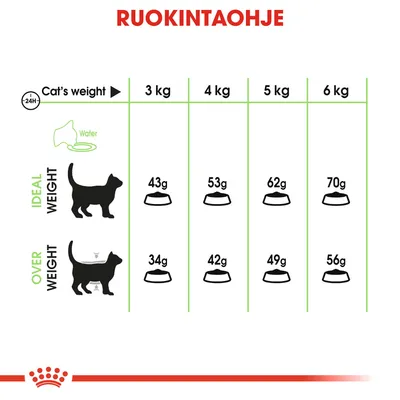Ruokintaohje kissalle: ihannepaino 3 kg 43 g, 4 kg 53 g, 5 kg 62 g, 6 kg 70 g; ylipaino 3 kg 34 g, 4 kg 42 g, 5 kg 49 g, 6 kg 56 g päivässä. Vesi mainittu.