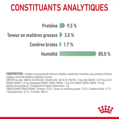 Constituants analytiques : protéine 9,5 %, matières grasses 3,5 %, cendres brutes 1,7 %, humidité 80,0 %. Composition et additifs nutritionnels listés en bas de l’image.