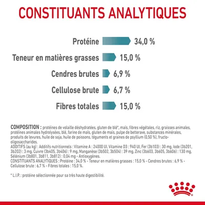 Constituants analytiques : Protéine 34,0 %, matières grasses 15,0 %, cendres brutes 6,9 %, cellulose brute 6,7 %, fibres totales 15,0 %. Composition et additifs listés en bas de l’image.