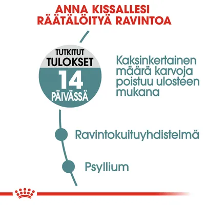 Anna kissallesi räätälöityä ravintoa. Tutkitut tulokset 14 päivässä. Kaksinkertainen määrä karvoja poistuu ulosteen mukana. Ravintokuituyhdistelmä. Psyllium.