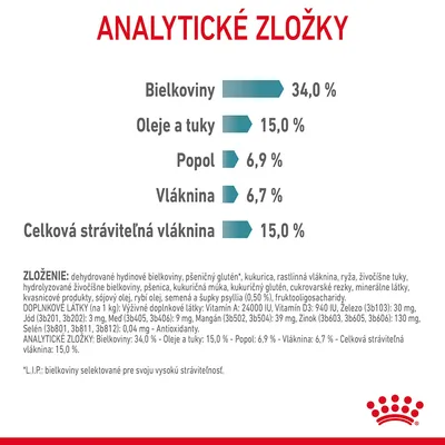 Analytické zložky: bielkoviny 34,0 %, oleje a tuky 15,0 %, popol 6,9 %, vláknina 6,7 %, celková stráviteľná vláknina 15,0 %. Zloženie a doplnkové látky uvedené v texte.
