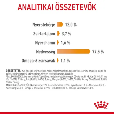 Analitikai összetevők: nyersfehérje 12,0 %, zsírtartalom 3,7 %, nyershamu 1,6 %, nedvesség 77,5 %, omega-6 zsírsavak 1,1 %