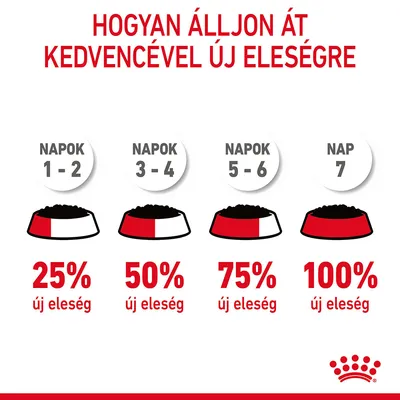 Átállási útmutató új eledelre: napok 1–2: 25% új eleség, 3–4: 50%, 5–6: 75%, 7: 100%. Royal Canin márka látható.