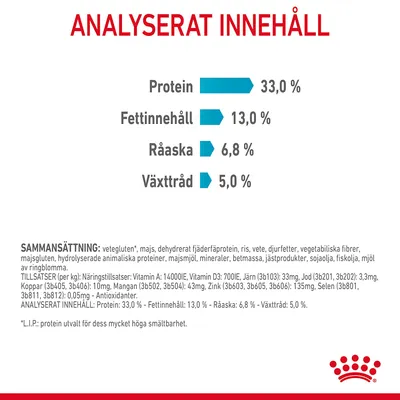 Analyserat innehåll: Protein 33,0 %, Fettinnehåll 13,0 %, Råaska 6,8 %, Växttråd 5,0 %. Sammansättning och tillsatser listas i mindre text nedanför.