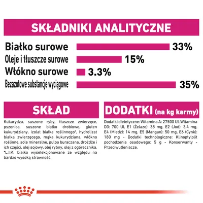 Analiza składu: białko surowe 33 %, oleje i tłuszcze surowe 15 %, włókno surowe 3,3 %, bezzotowe substancje wyciągowe 35 %. Skład i dodatki podane w tabeli.