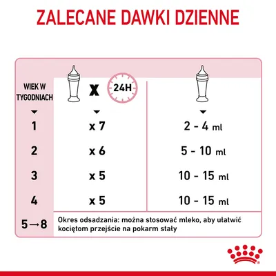 Zalecane dawki dzienne mleka dla kociąt: 1 tydzień x7 po 2–4 ml, 2 tydzień x6 po 5–10 ml, 3 i 4 tydzień x5 po 10–15 ml. Okres odsadzenia: można stosować mleko przy przejściu na pokarm stały.