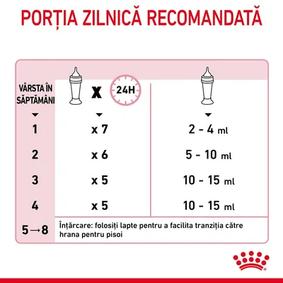 Tabel porție zilnică recomandată pentru pisoi: săptămâna 1, 7x/zi câte 2–4 ml; săptămâna 2, 6x/zi 5–10 ml; săptămânile 3–4, 5x/zi 10–15 ml. Întărcare: folosiți lapte la tranziție.