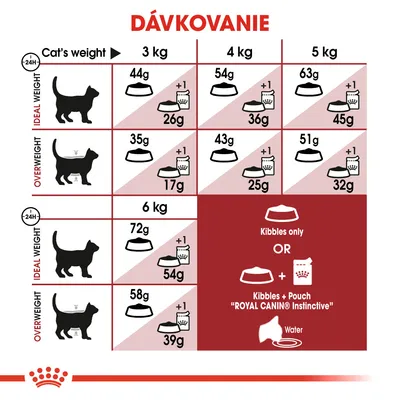 Tabuľka dávkovania pre mačky podľa hmotnosti: 3–6 kg, ideálna a nadváha. Uvádza množstvo granúl v gramoch a kombináciu s kapsičkou Royal Canin Instinctive. Obsahuje aj piktogram vody.