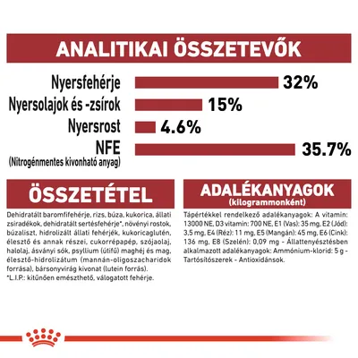 Analitikai összetevők: nyersfehérje 32%, nyersolajok és -zsírok 15%, nyersrost 4,6%, NFE 35,7%. Összetétel és adalékanyagok részletes felsorolása látható.