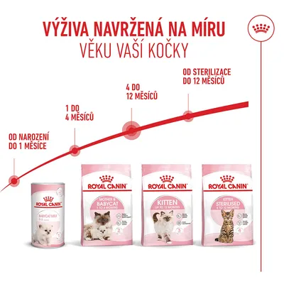 Royal Canin produkty krmiva pro kočky pro různé věkové kategorie: Babycat Milk, Mother & Babycat, Kitten do 12 měsíců, Kitten Sterilised. Věkové určení od narození do 12 měsíců.