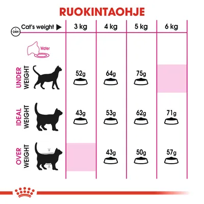 Ruokintaohje kissan painon ja painoluokan mukaan: alipainoinen 3–5 kg 52–75 g, ihannepainoinen 3–6 kg 43–71 g, ylipainoinen 4–6 kg 43–57 g päivässä. Vesi mainittu.