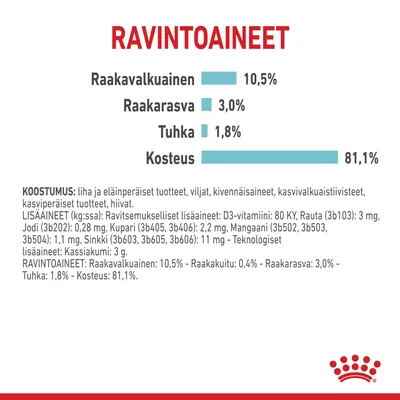 Ravintoaineet: raakavalkuainen 10,5 %, raakarasva 3,0 %, tuhka 1,8 %, kosteus 81,1 %. Koostumus ja lisäaineet näkyvät pienellä tekstillä. Royal Canin -brändi alareunassa.
