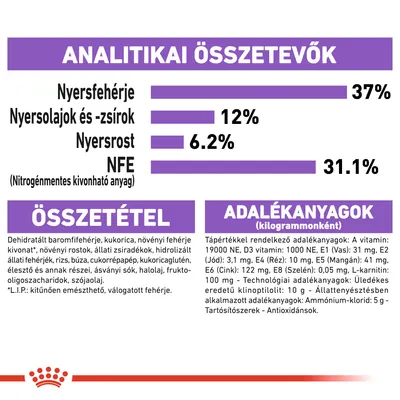 Analitikai összetevők: nyersfehérje 37%, nyersolajok és -zsírok 12%, nyersrost 6,2%, NFE 31,1%. Összetevők és adalékanyagok részletes felsorolása látható.