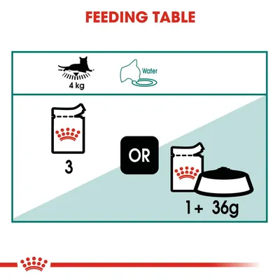 Feeding table showing for a 4kg pet: either 3 pouches daily, or 1 pouch plus 36g dry food. Fresh water should always be available.