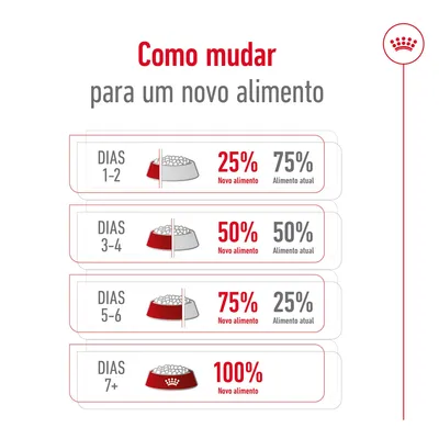 Guia de transição alimentar: dias 1–2, 25% novo alimento; dias 3–4, 50%; dias 5–6, 75%; dias 7+, 100%. Proporções entre novo e atual alimento indicadas para cada fase.