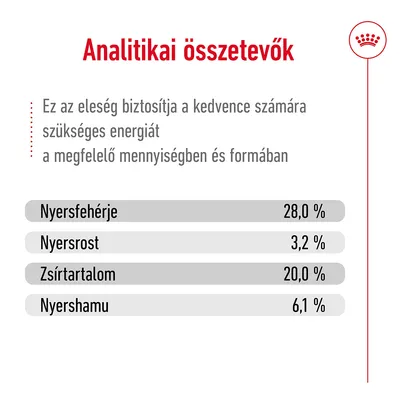 Analitikai összetevők: nyersfehérje 28,0 %, nyersrost 3,2 %, zsírtartalom 20,0 %, nyershamu 6,1 %. Az eleség biztosítja a szükséges energiát.