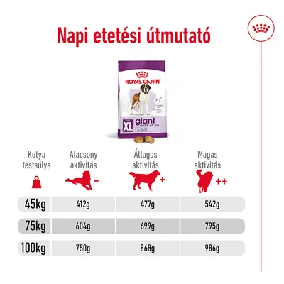 Napi etetési útmutató: Royal Canin Giant Adult XL. 45 kg: 412–542 g, 75 kg: 604–795 g, 100 kg: 750–986 g, aktivitástól függően. Táblázat kutya testsúly és aktivitás szerint.