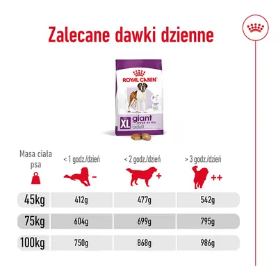 Zalecane dawki dzienne Royal Canin Giant Adult: dla psa 45 kg – 412–542 g, 75 kg – 604–795 g, 100 kg – 750–986 g, w zależności od aktywności fizycznej poniżej 1, 2 lub powyżej 3 godz./dzień.