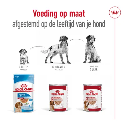 Royal Canin hondenvoer afgestemd op leeftijd: Puppy 2–12 maanden, Adult 12 maanden tot 7 jaar, Ageing ouder dan 7 jaar. Tekst: Voeding op maat afgestemd op de leeftijd van je hond.