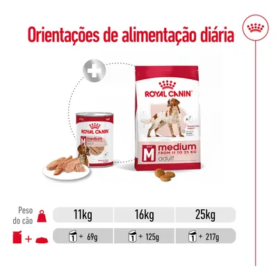 Orientações de alimentação diária Royal Canin Medium Adult: cão 11 kg – 1 lata + 69 g, 16 kg – 1 lata + 125 g, 25 kg – 1 lata + 217 g. Peso do cão indicado na tabela.