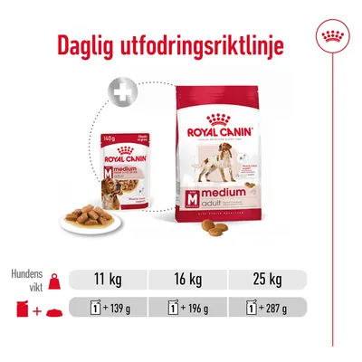 Daglig utfodringsriktlinje för Royal Canin Medium Adult: hundvikt 11 kg – 1 påse + 139 g, 16 kg – 1 påse + 196 g, 25 kg – 1 påse + 287 g torrfoder.