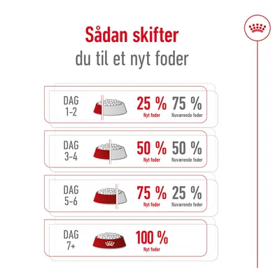Sådan skifter du til et nyt foder: Dag 1–2, 25 % nyt foder, 75 % nuværende; dag 3–4, 50/50; dag 5–6, 75 % nyt, 25 % nuværende; dag 7+, 100 % nyt foder.